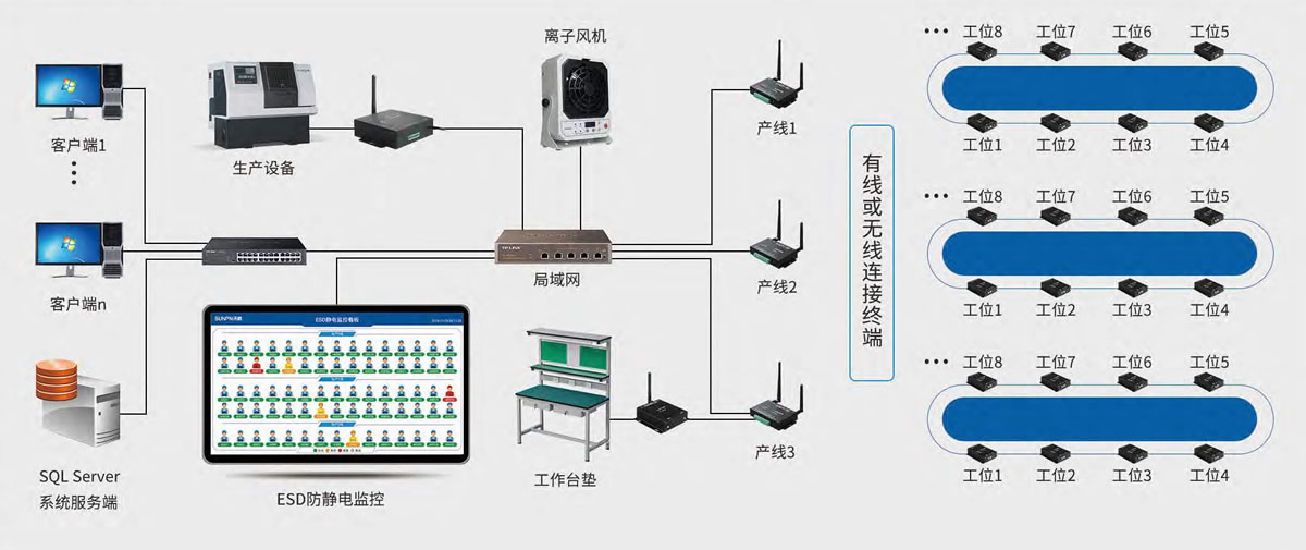 防静电监控管理系统组网方式