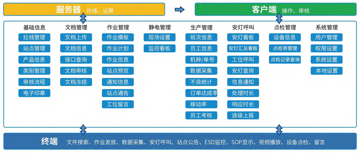青岛SOP作业指导书系统架构