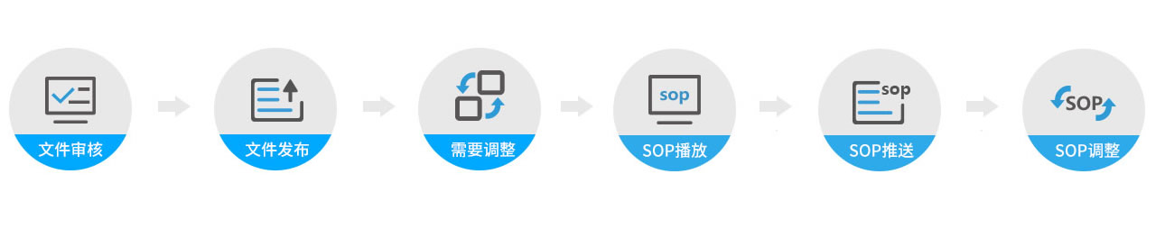 E-SOP+作业指导书 信息发布流程